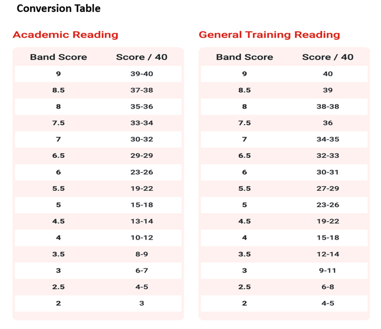Conversion Table