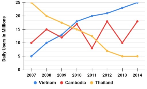 Sample 3 – 5 Minute Planning: Line Graph