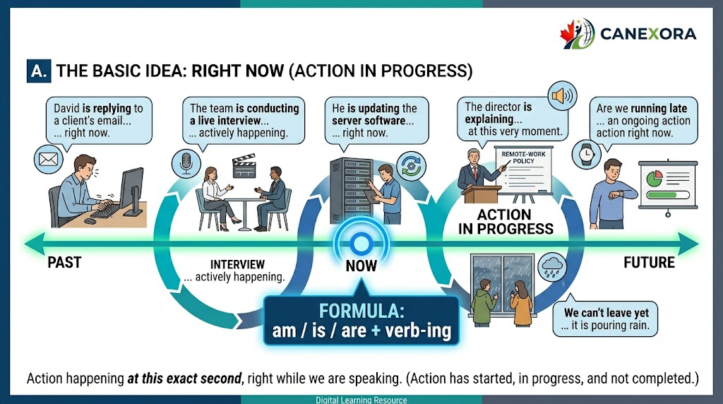A. The Basic Idea: Right Now (Action in Progress)
