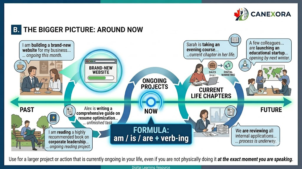 B. The Bigger Picture: Around Now
